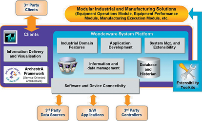 Figure 1. The Wonderware System Platform – architecture and core services